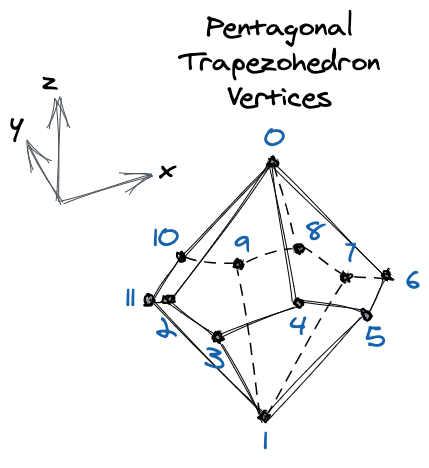 Pentagonal trapezohedron vertices