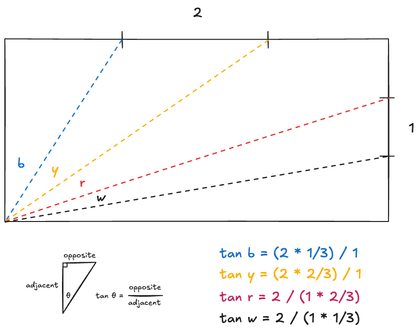 Seychelles flag gradient stops. The angles swept out by the blue, yellow, red and white regions of the flag are labeled b, y, r, and w, respectively. tan b = (2 * 1/3) / 1. tan y = (2 * 2/3) / 1. tan r = 2 / (1 * 2/3). tan w = 2 / (1 * 1/3)