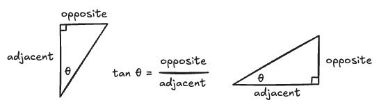 Diagram showing two congruent right triangles labeled for calculating the tangent of an angle theta. In the first triangle, the right angle is at the top left, the hypotenuse is at the bottom right, and theta is at the bottom. So the top side of the triangle is opposite from theta, and the left side of the triangle is adjacent to theta. In the second triangle, the right angle is at the bottom right, the hypotenuse is at the top left, and theta is at the left. So the right side of the triangle is opposite from theta, and the bottom side of the triangle is adjacent to theta.