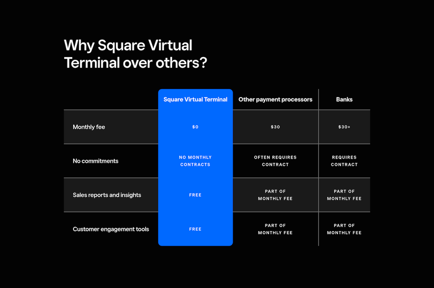 Table showing Square Virtual Terminal's offerings highlighted, compared to other payment processors and banks. $0 monthly fee, no monthly contracts, free sales reports and insights, and free customer engagement tools.